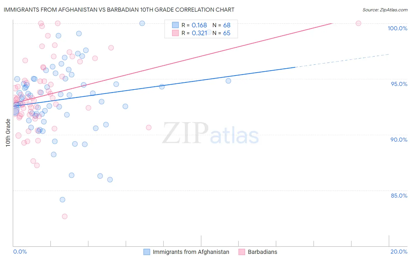 Immigrants from Afghanistan vs Barbadian 10th Grade