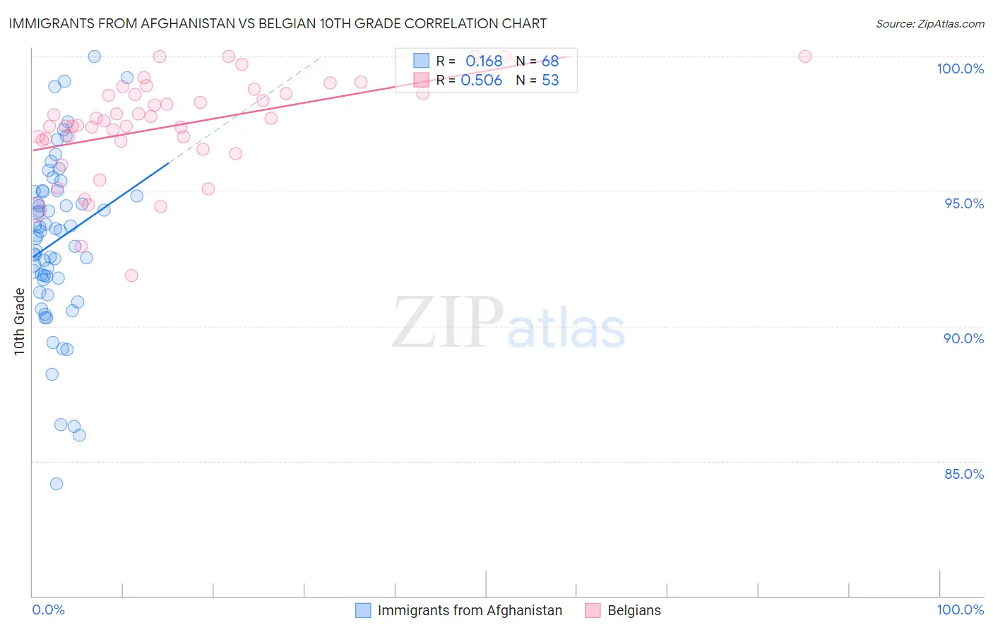 Immigrants from Afghanistan vs Belgian 10th Grade