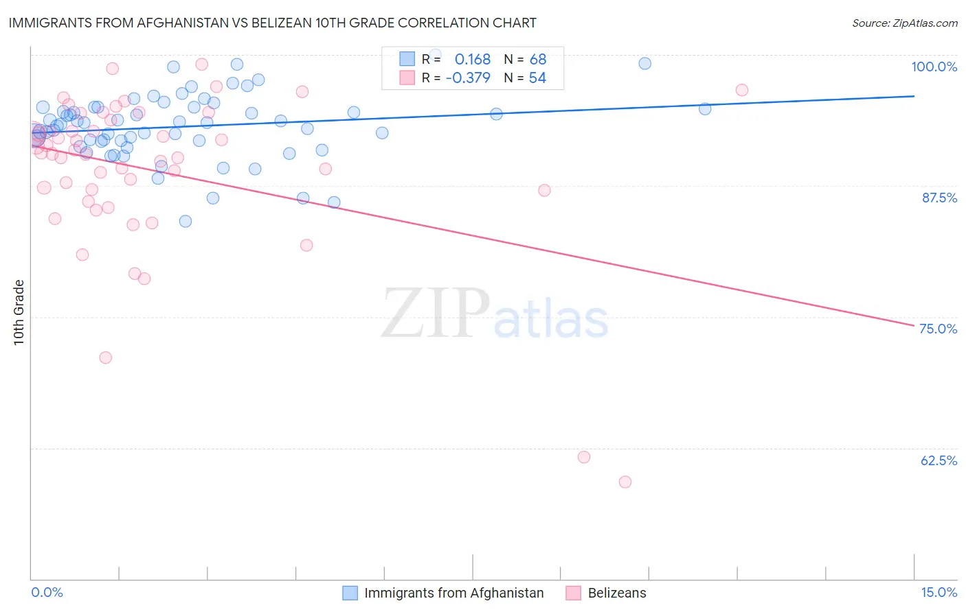 Immigrants from Afghanistan vs Belizean 10th Grade