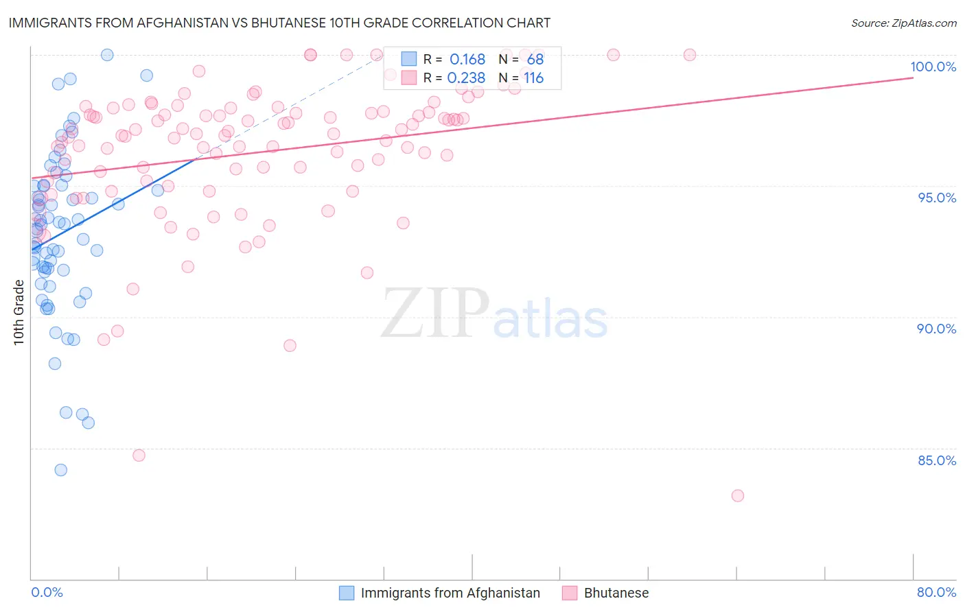 Immigrants from Afghanistan vs Bhutanese 10th Grade