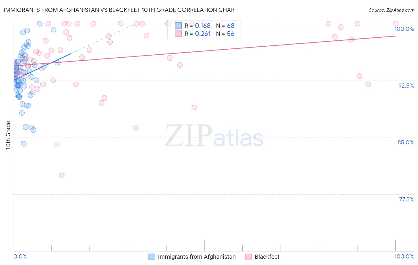 Immigrants from Afghanistan vs Blackfeet 10th Grade