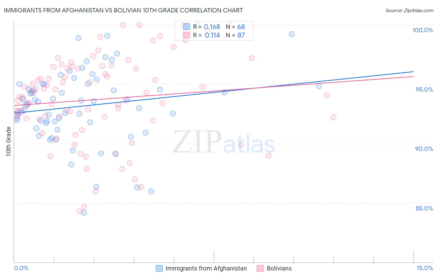 Immigrants from Afghanistan vs Bolivian 10th Grade