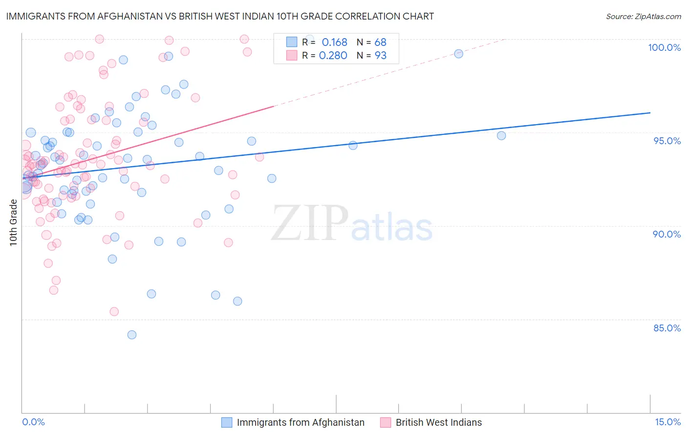 Immigrants from Afghanistan vs British West Indian 10th Grade