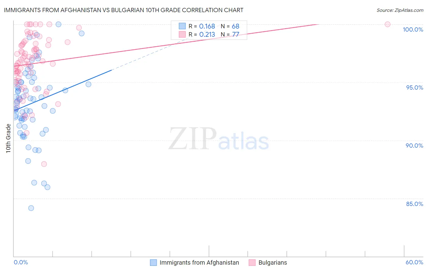 Immigrants from Afghanistan vs Bulgarian 10th Grade