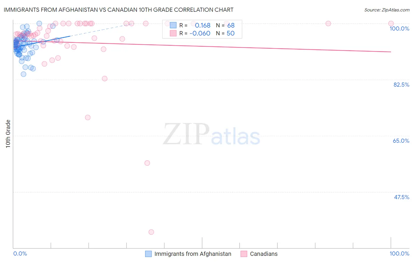Immigrants from Afghanistan vs Canadian 10th Grade