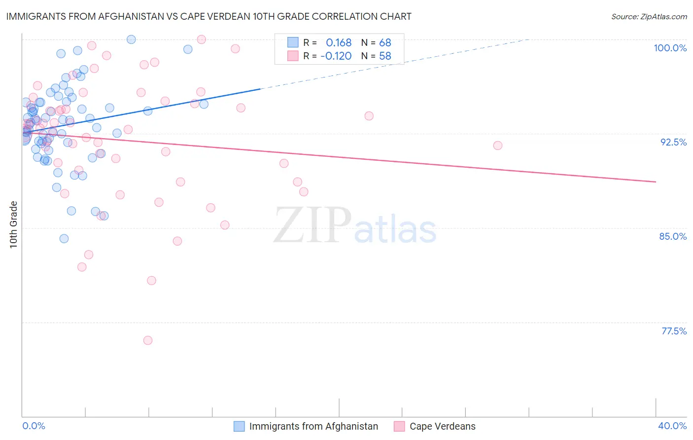 Immigrants from Afghanistan vs Cape Verdean 10th Grade