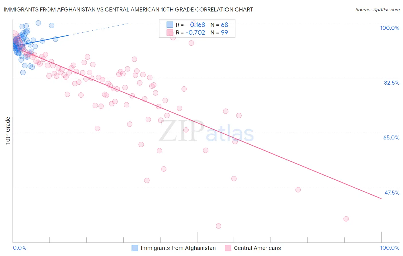 Immigrants from Afghanistan vs Central American 10th Grade