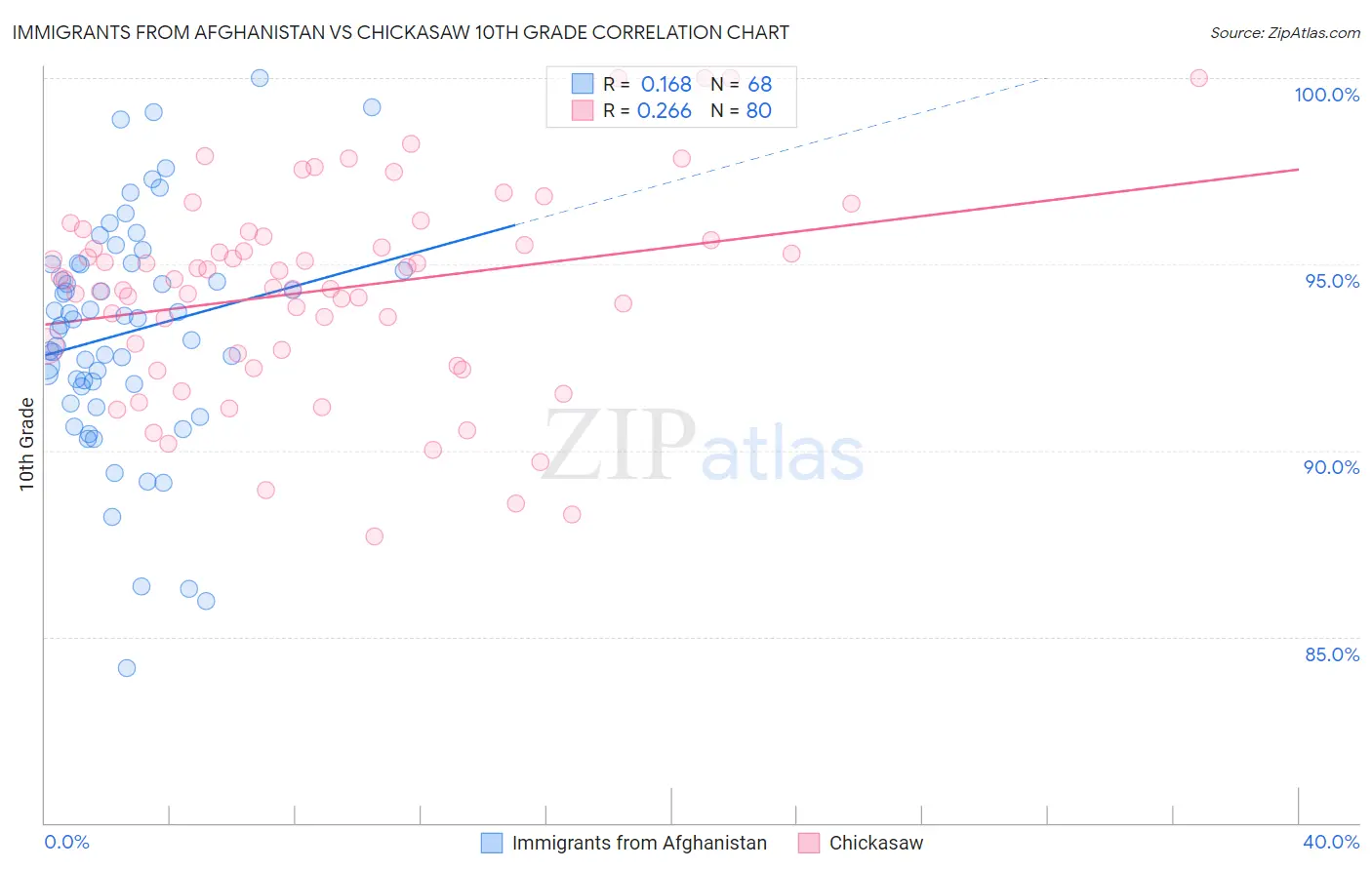 Immigrants from Afghanistan vs Chickasaw 10th Grade