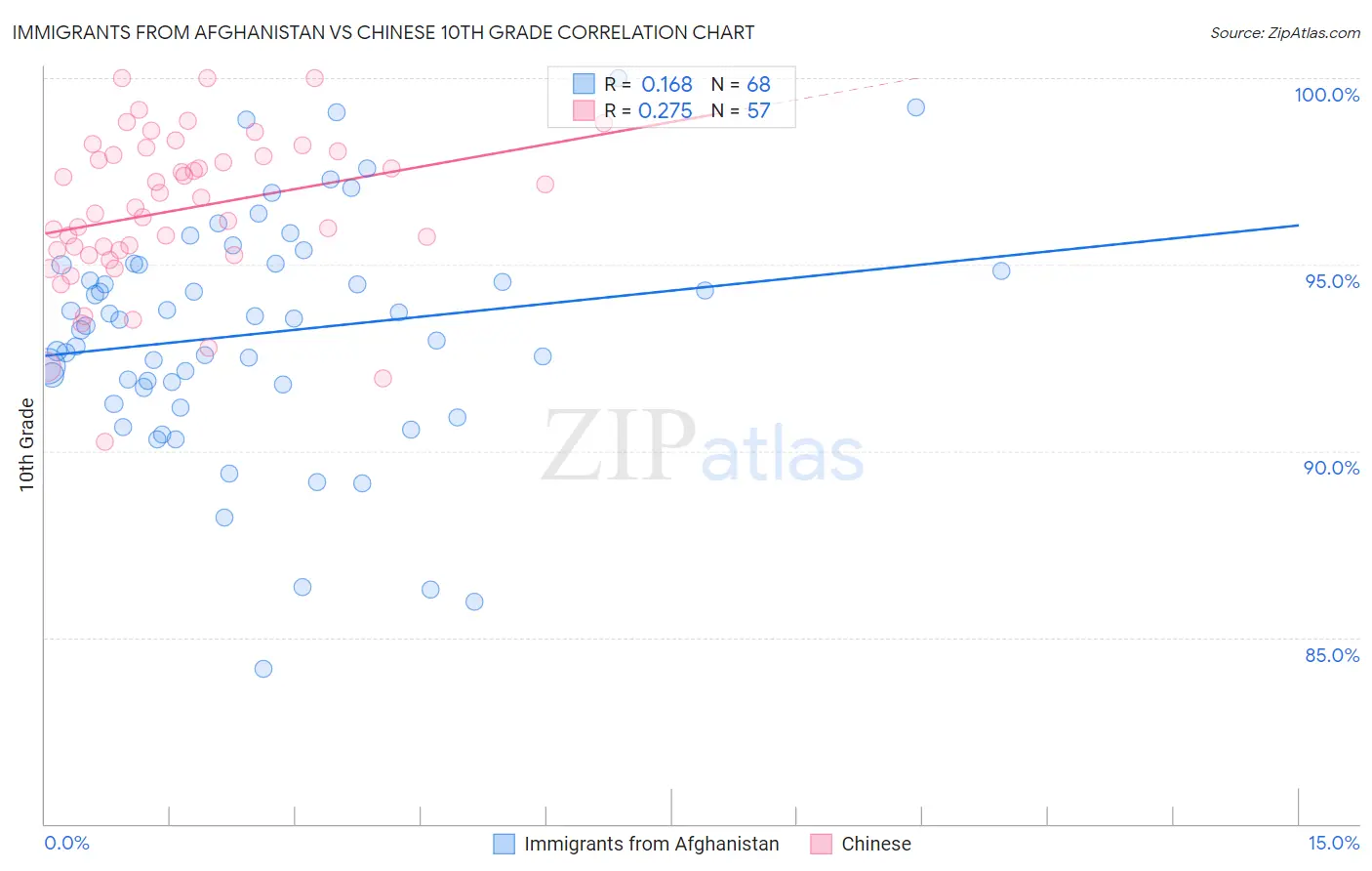 Immigrants from Afghanistan vs Chinese 10th Grade