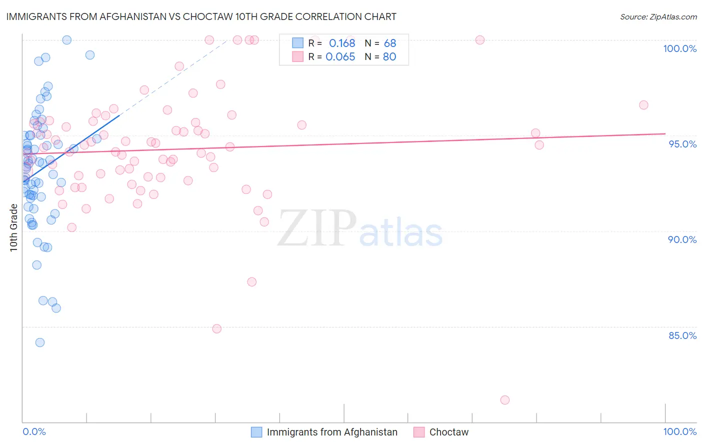 Immigrants from Afghanistan vs Choctaw 10th Grade