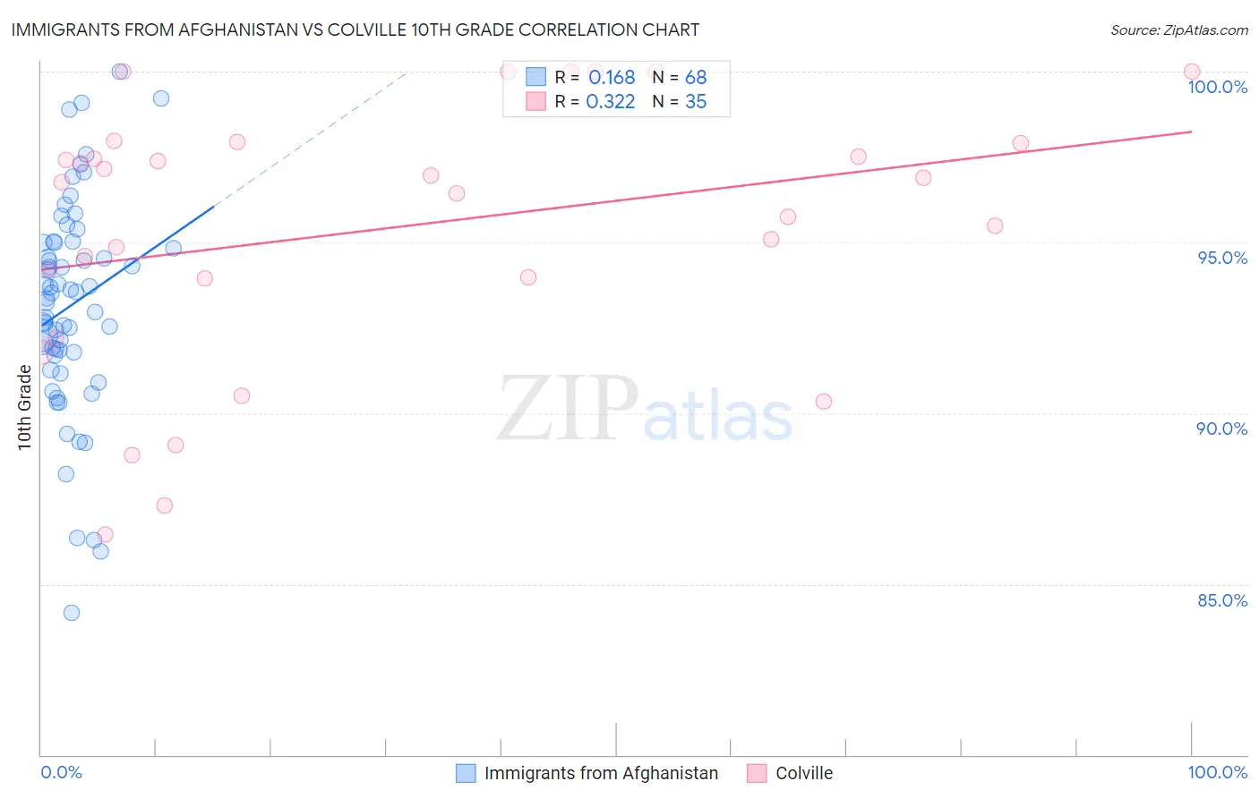 Immigrants from Afghanistan vs Colville 10th Grade