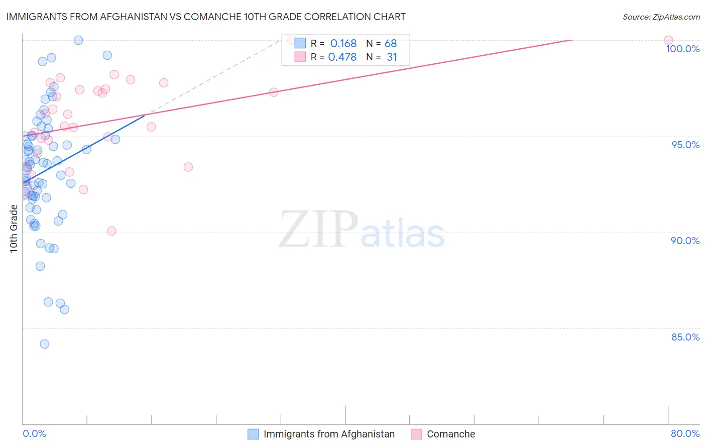 Immigrants from Afghanistan vs Comanche 10th Grade