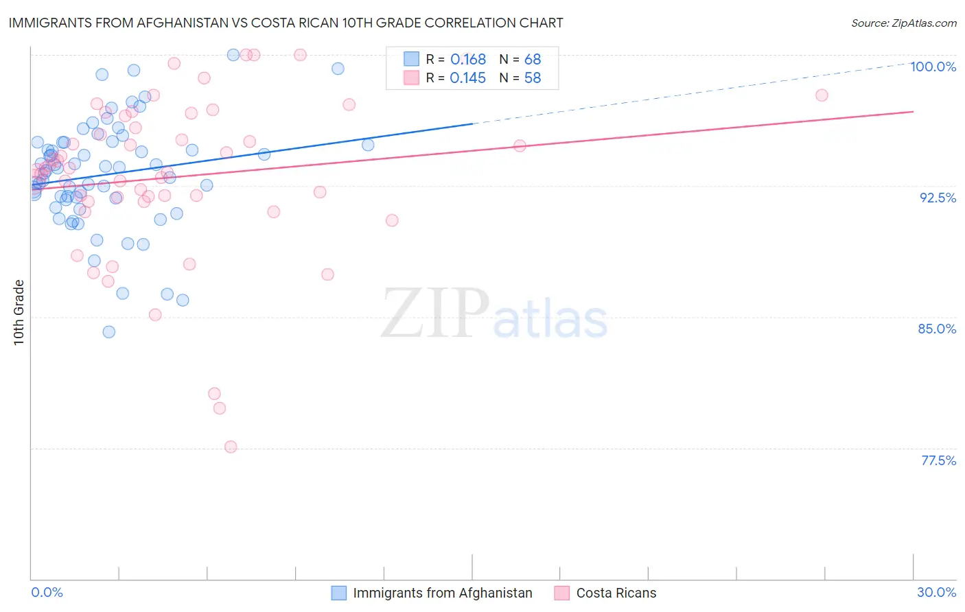 Immigrants from Afghanistan vs Costa Rican 10th Grade