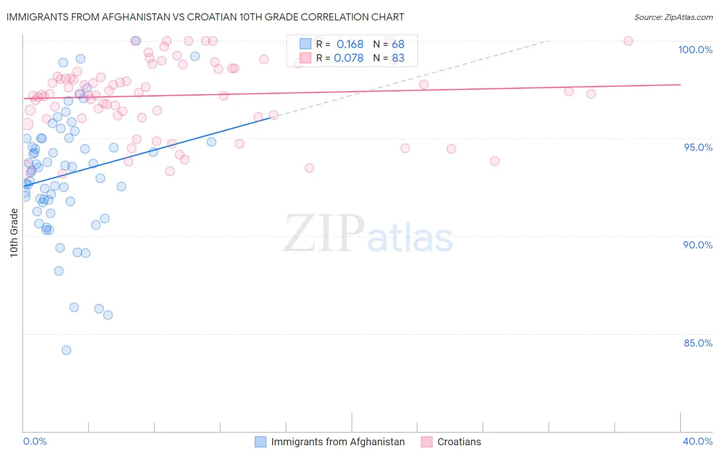 Immigrants from Afghanistan vs Croatian 10th Grade