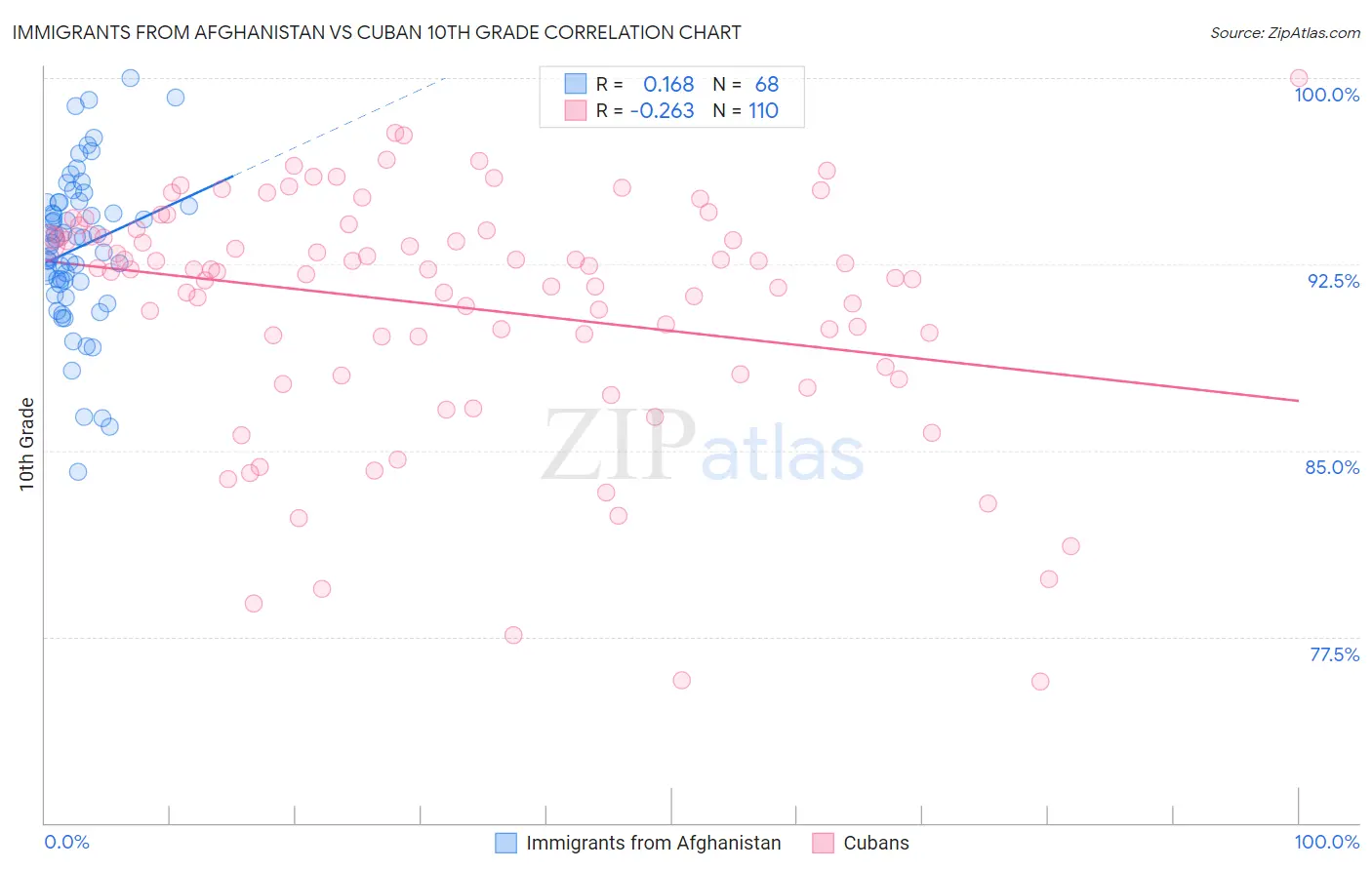 Immigrants from Afghanistan vs Cuban 10th Grade