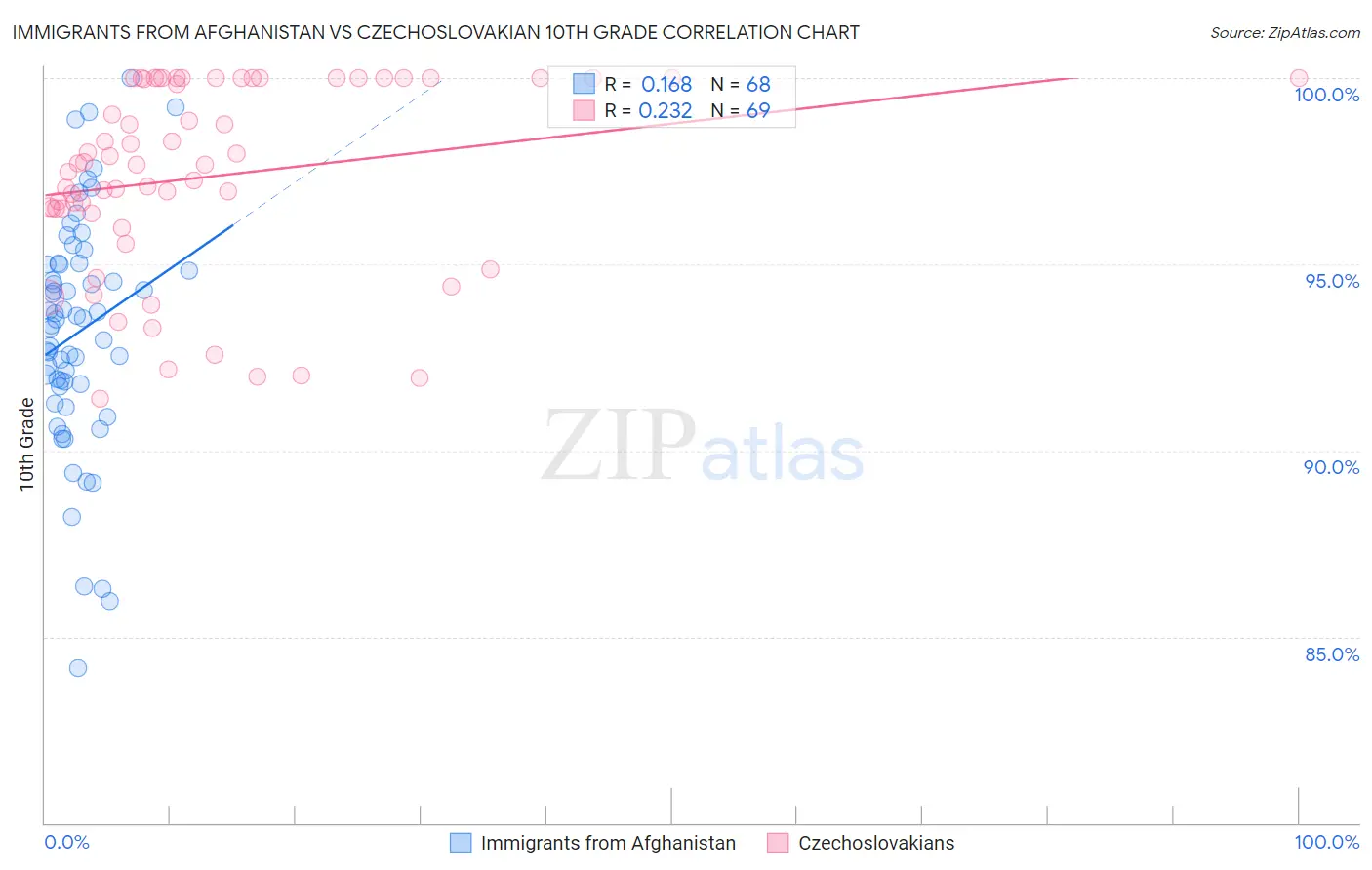 Immigrants from Afghanistan vs Czechoslovakian 10th Grade