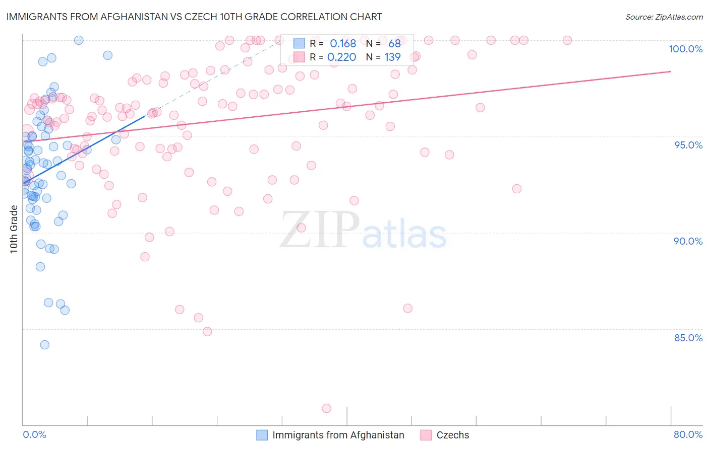 Immigrants from Afghanistan vs Czech 10th Grade