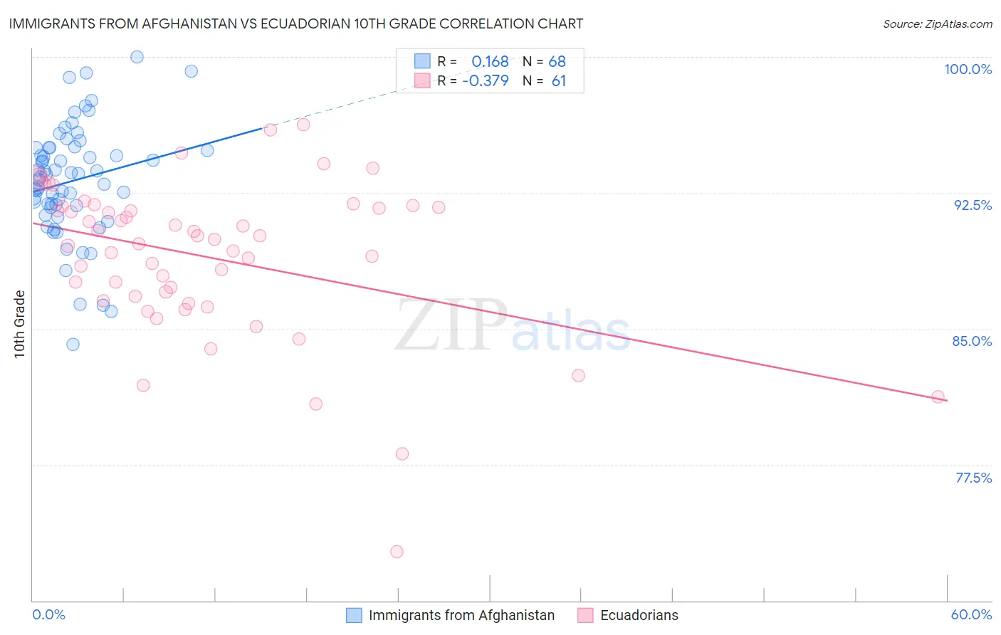 Immigrants from Afghanistan vs Ecuadorian 10th Grade