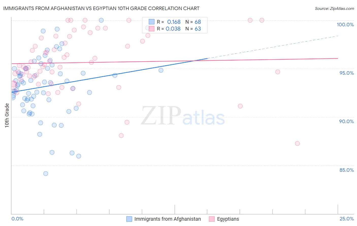 Immigrants from Afghanistan vs Egyptian 10th Grade