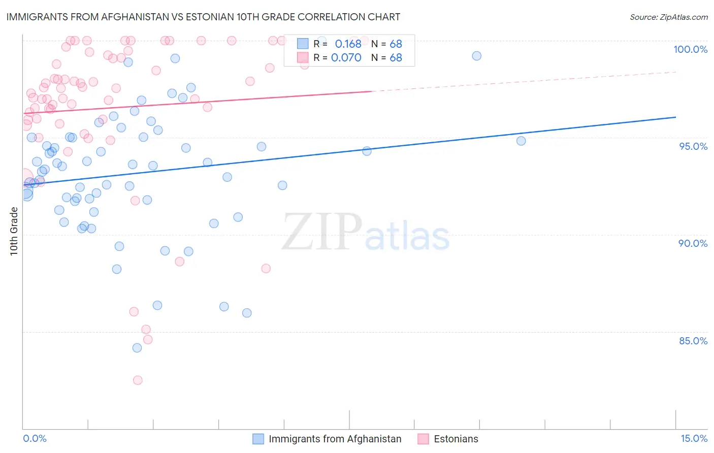Immigrants from Afghanistan vs Estonian 10th Grade