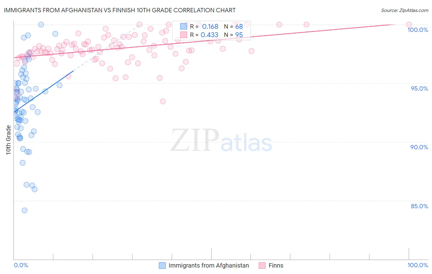 Immigrants from Afghanistan vs Finnish 10th Grade