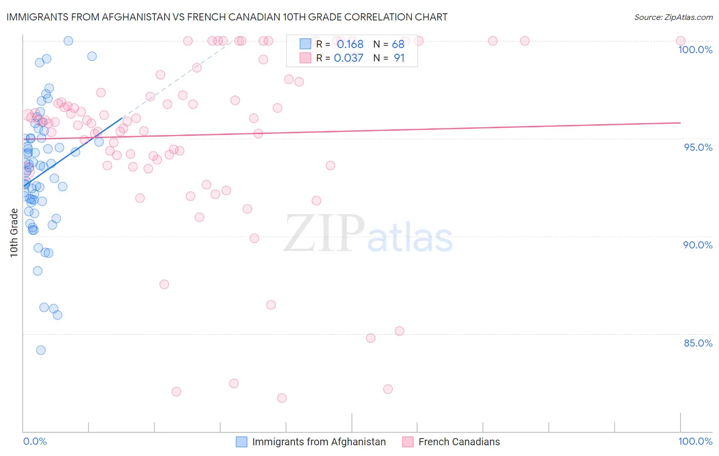 Immigrants from Afghanistan vs French Canadian 10th Grade