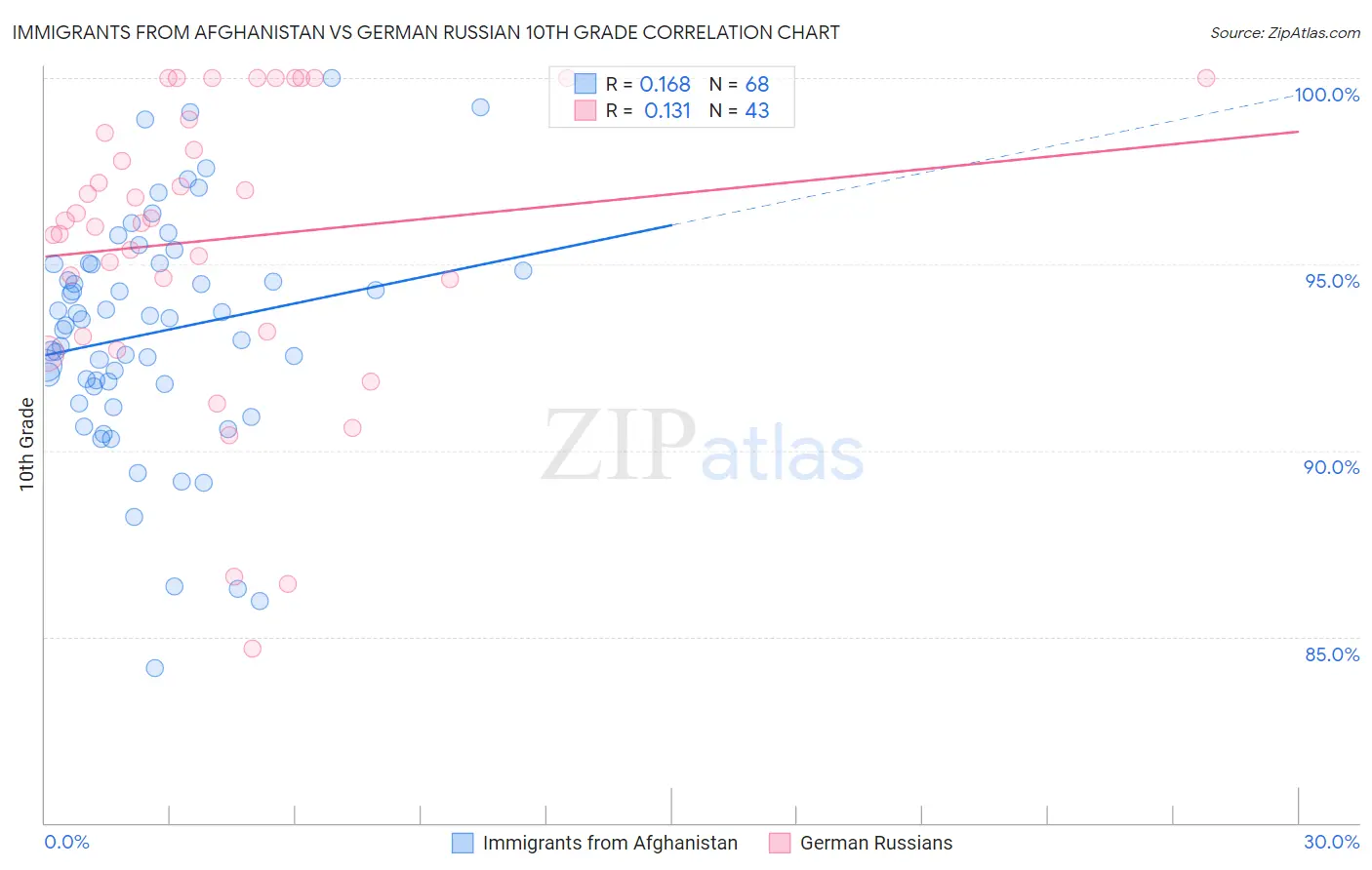 Immigrants from Afghanistan vs German Russian 10th Grade