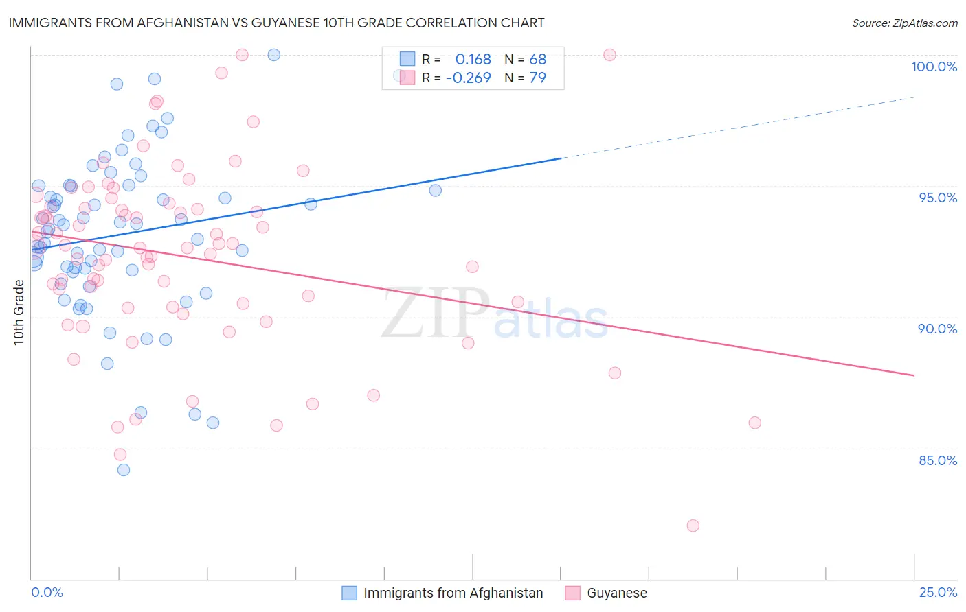 Immigrants from Afghanistan vs Guyanese 10th Grade