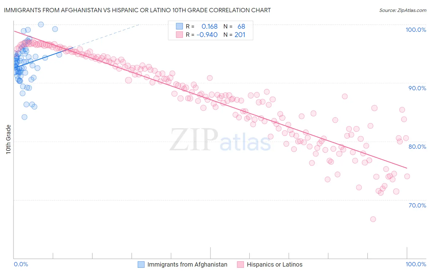 Immigrants from Afghanistan vs Hispanic or Latino 10th Grade