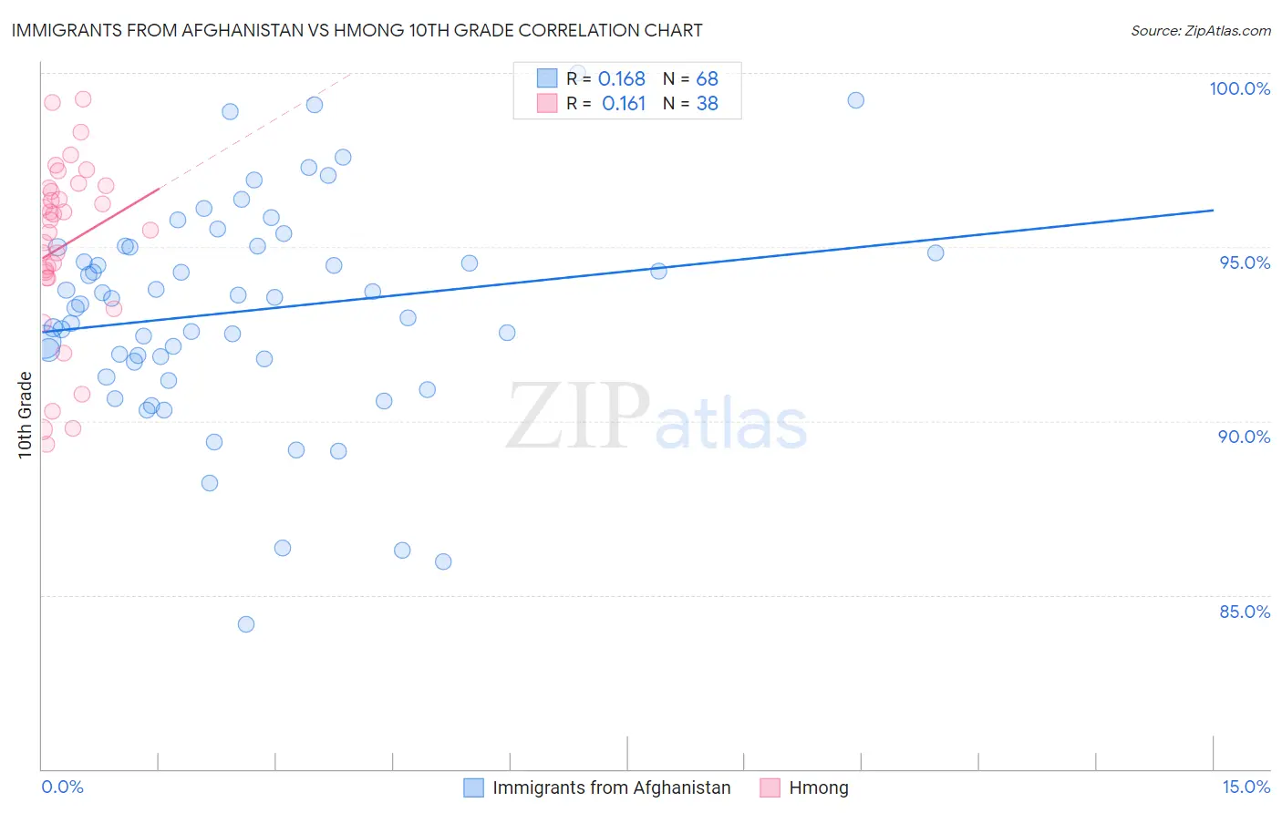 Immigrants from Afghanistan vs Hmong 10th Grade
