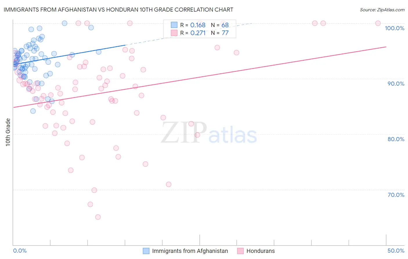 Immigrants from Afghanistan vs Honduran 10th Grade