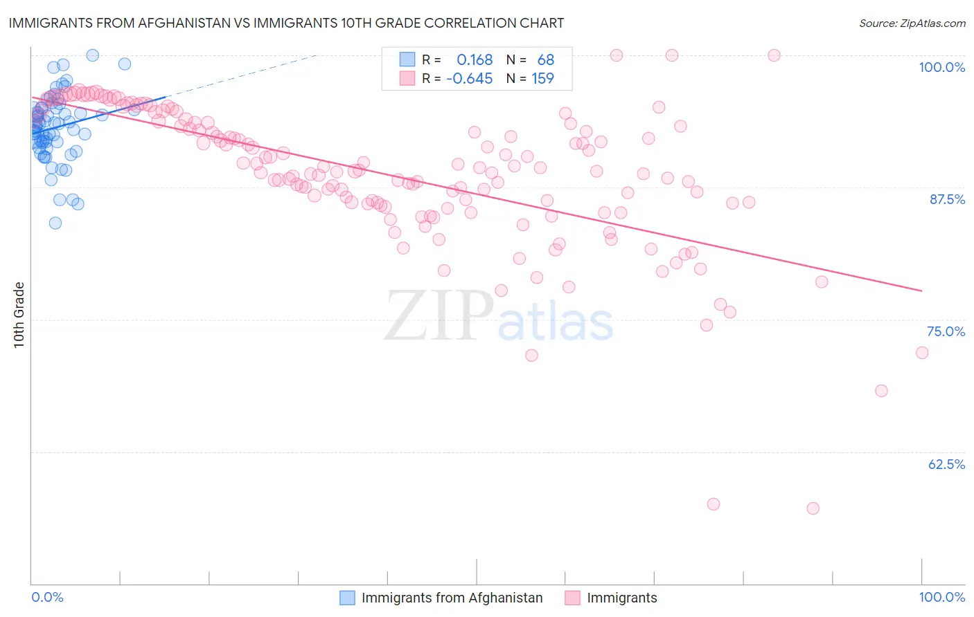 Immigrants from Afghanistan vs Immigrants 10th Grade