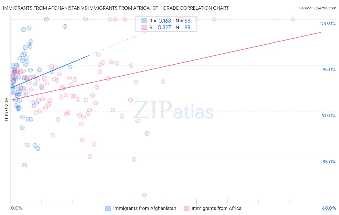 Immigrants from Afghanistan vs Immigrants from Africa 10th Grade
