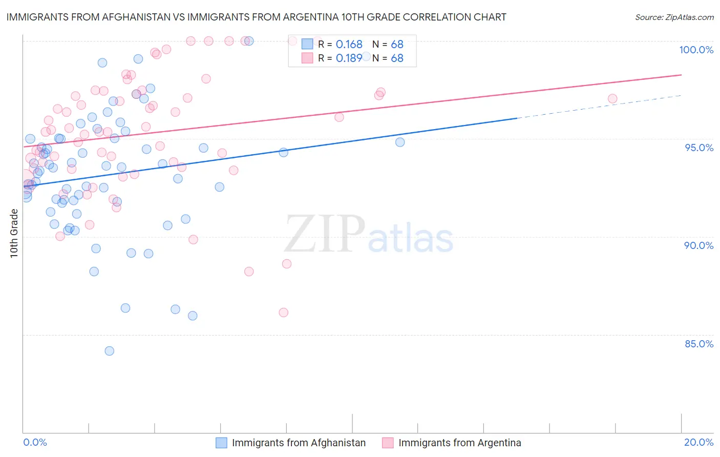 Immigrants from Afghanistan vs Immigrants from Argentina 10th Grade