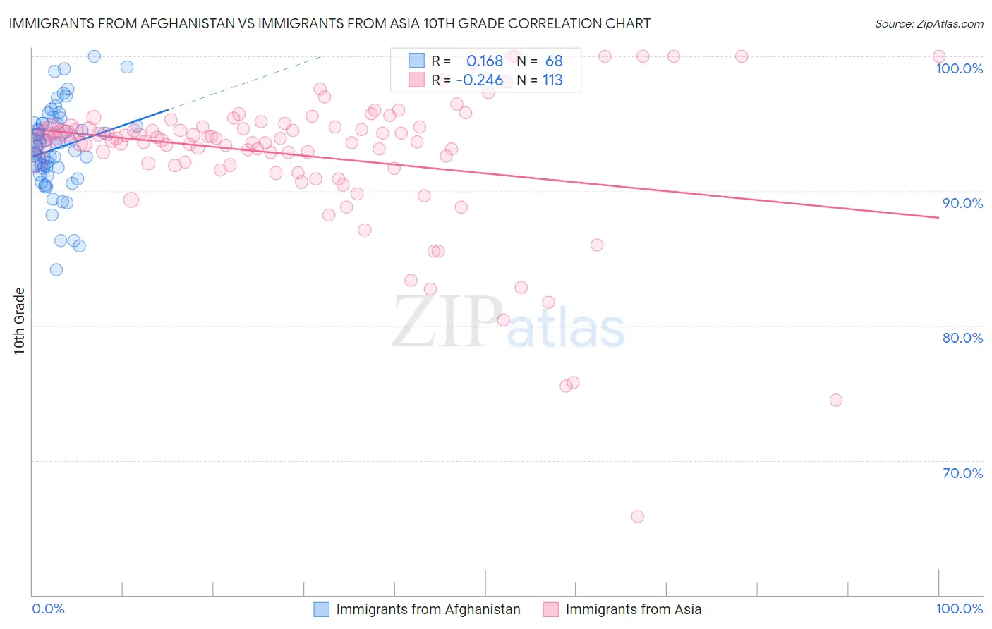 Immigrants from Afghanistan vs Immigrants from Asia 10th Grade