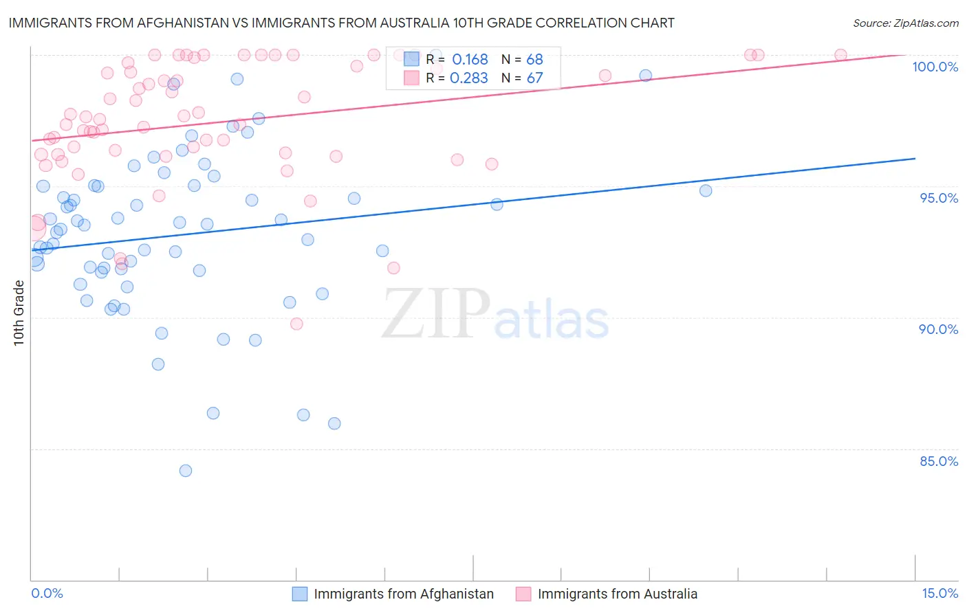 Immigrants from Afghanistan vs Immigrants from Australia 10th Grade