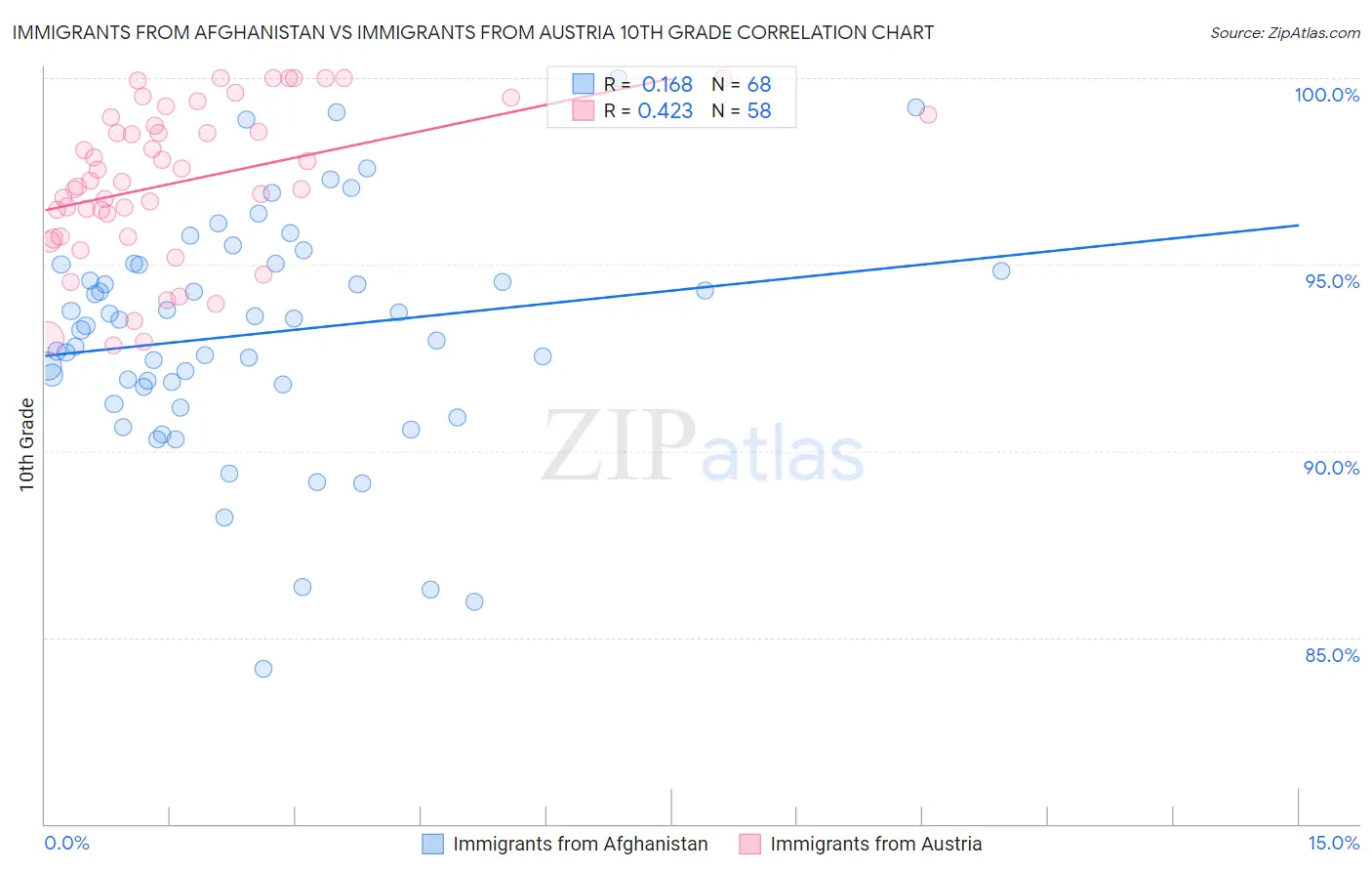 Immigrants from Afghanistan vs Immigrants from Austria 10th Grade