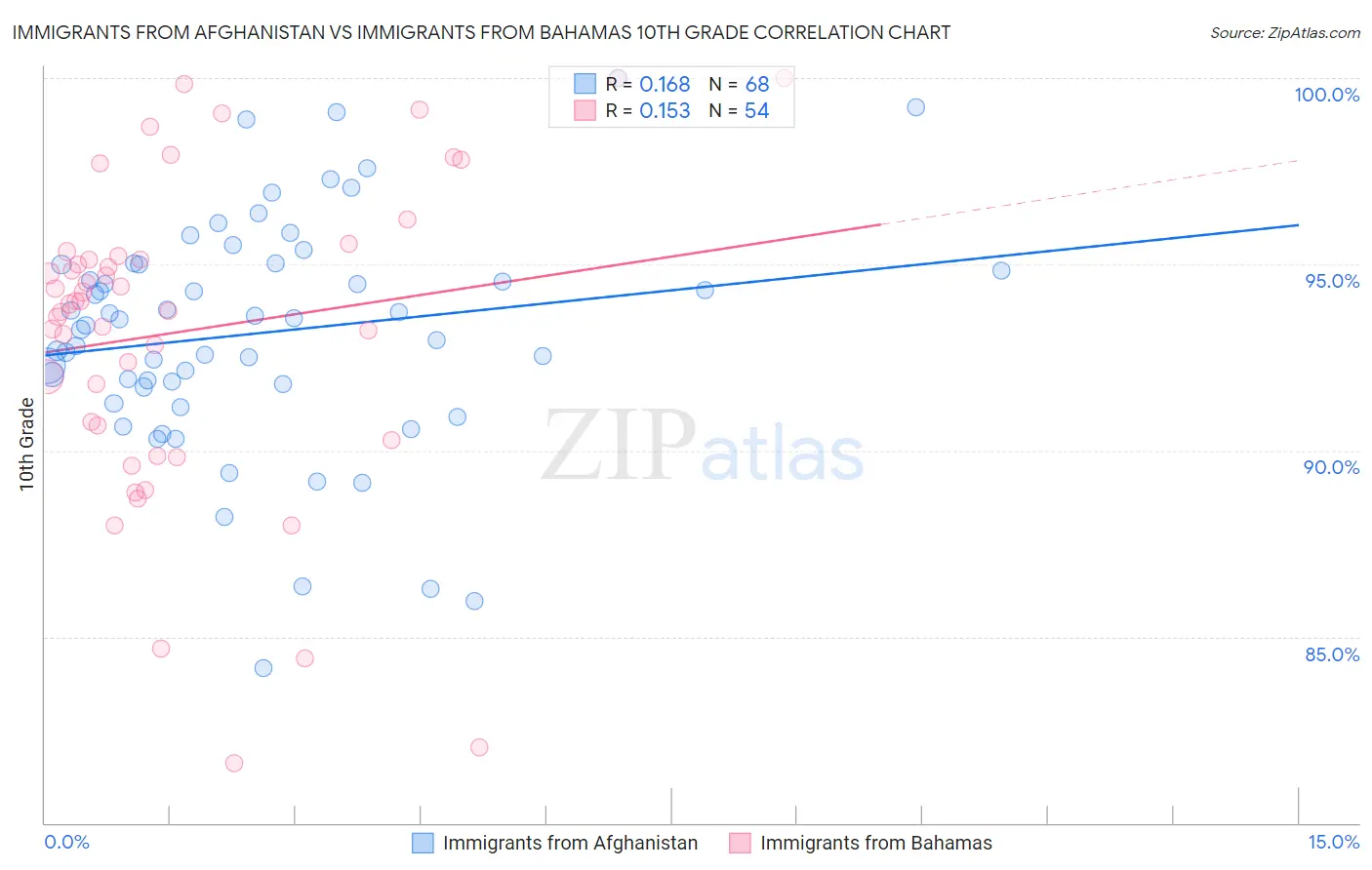 Immigrants from Afghanistan vs Immigrants from Bahamas 10th Grade