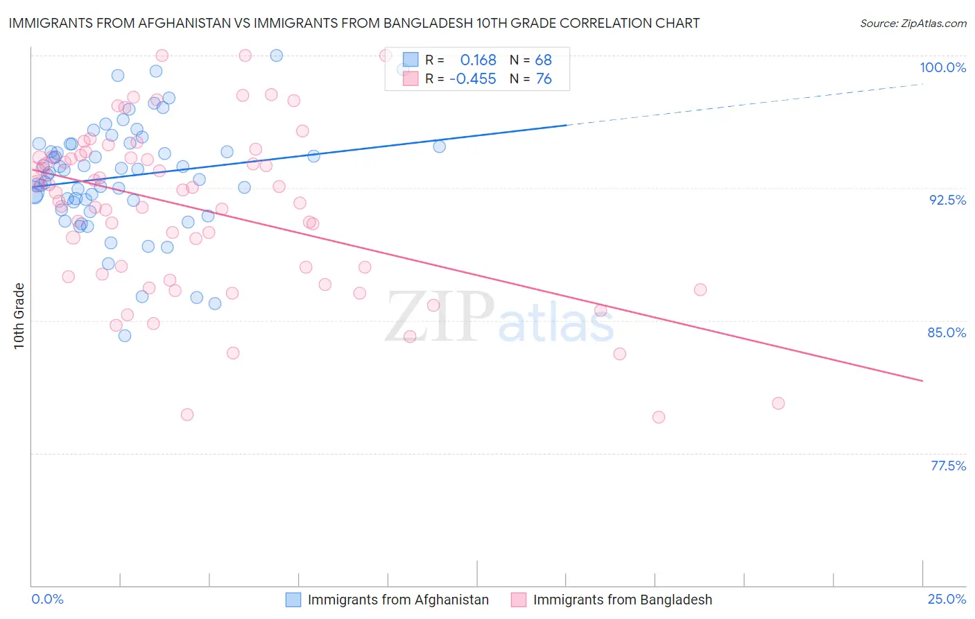 Immigrants from Afghanistan vs Immigrants from Bangladesh 10th Grade