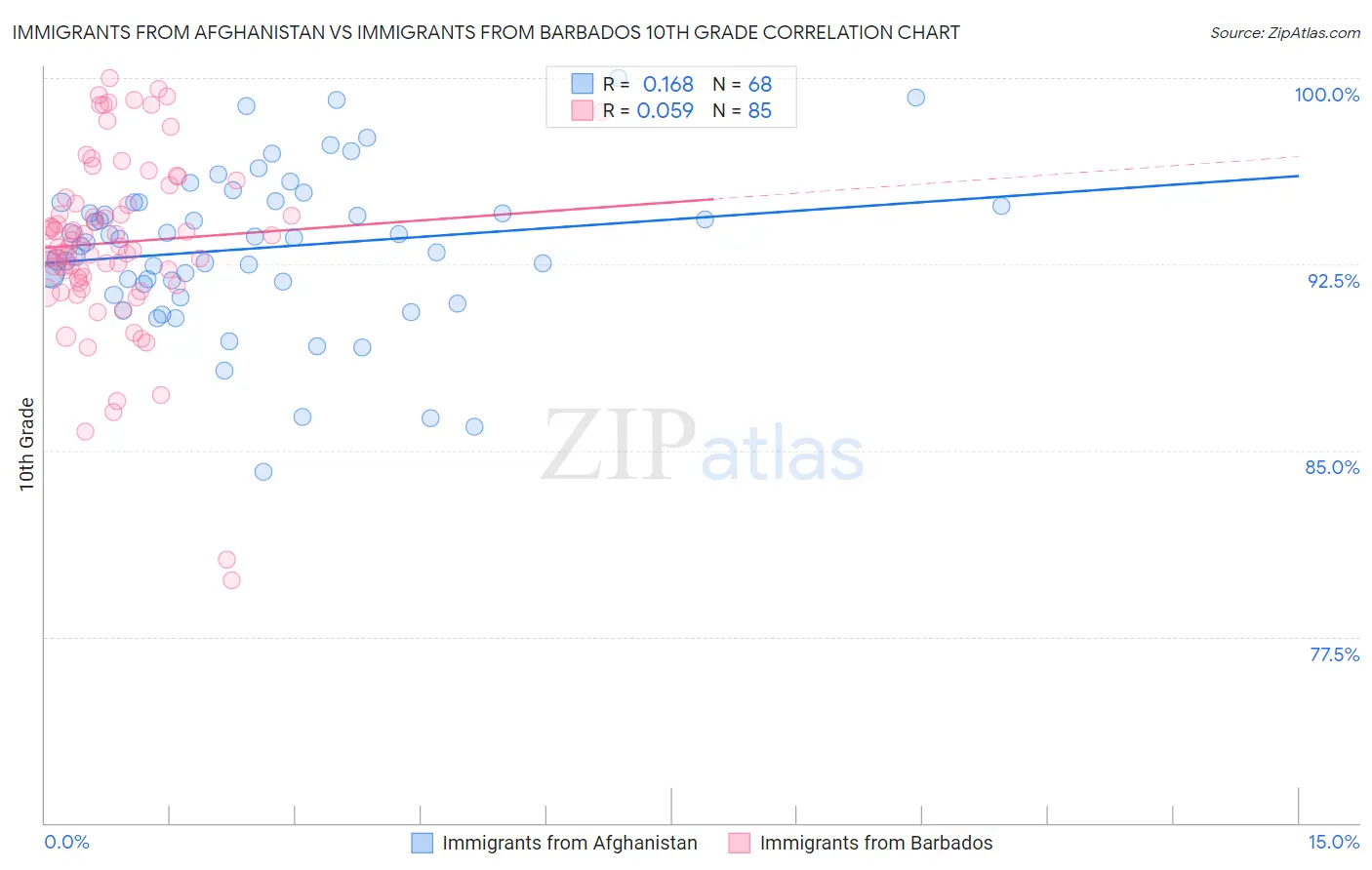 Immigrants from Afghanistan vs Immigrants from Barbados 10th Grade