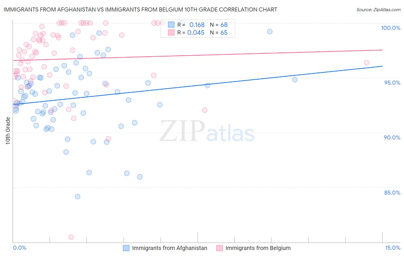 Immigrants from Afghanistan vs Immigrants from Belgium 10th Grade