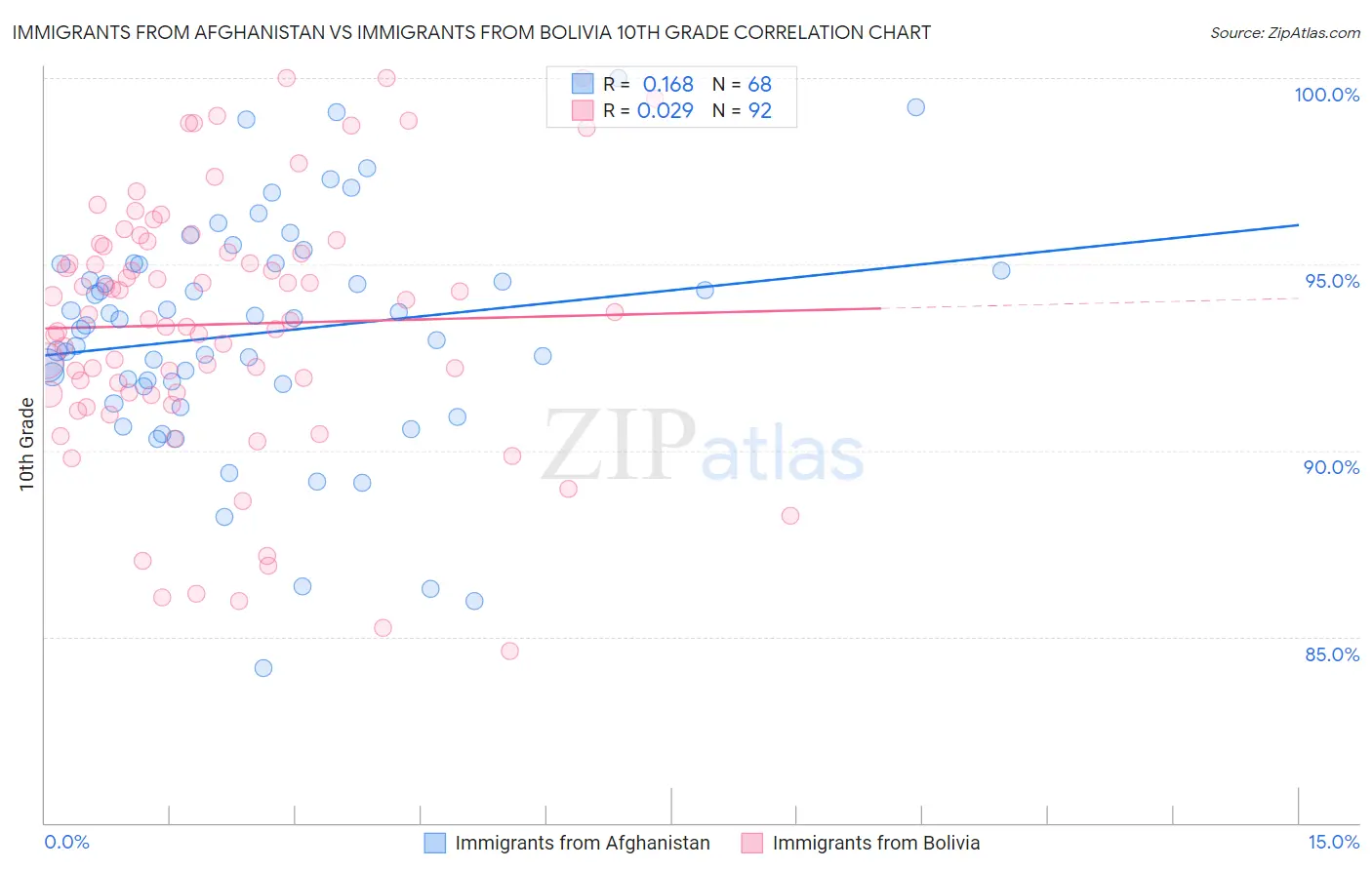 Immigrants from Afghanistan vs Immigrants from Bolivia 10th Grade