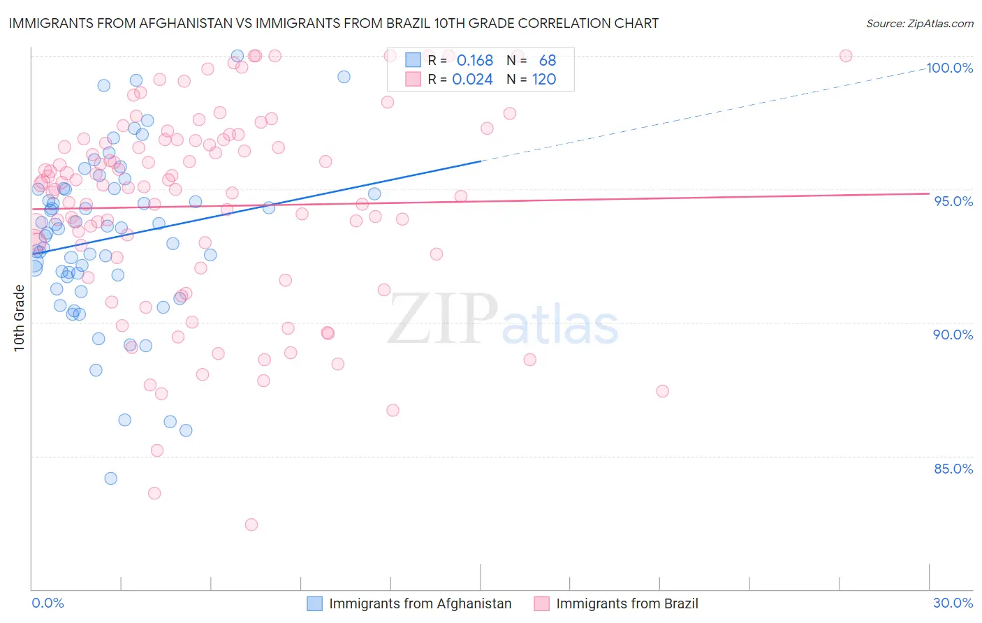 Immigrants from Afghanistan vs Immigrants from Brazil 10th Grade