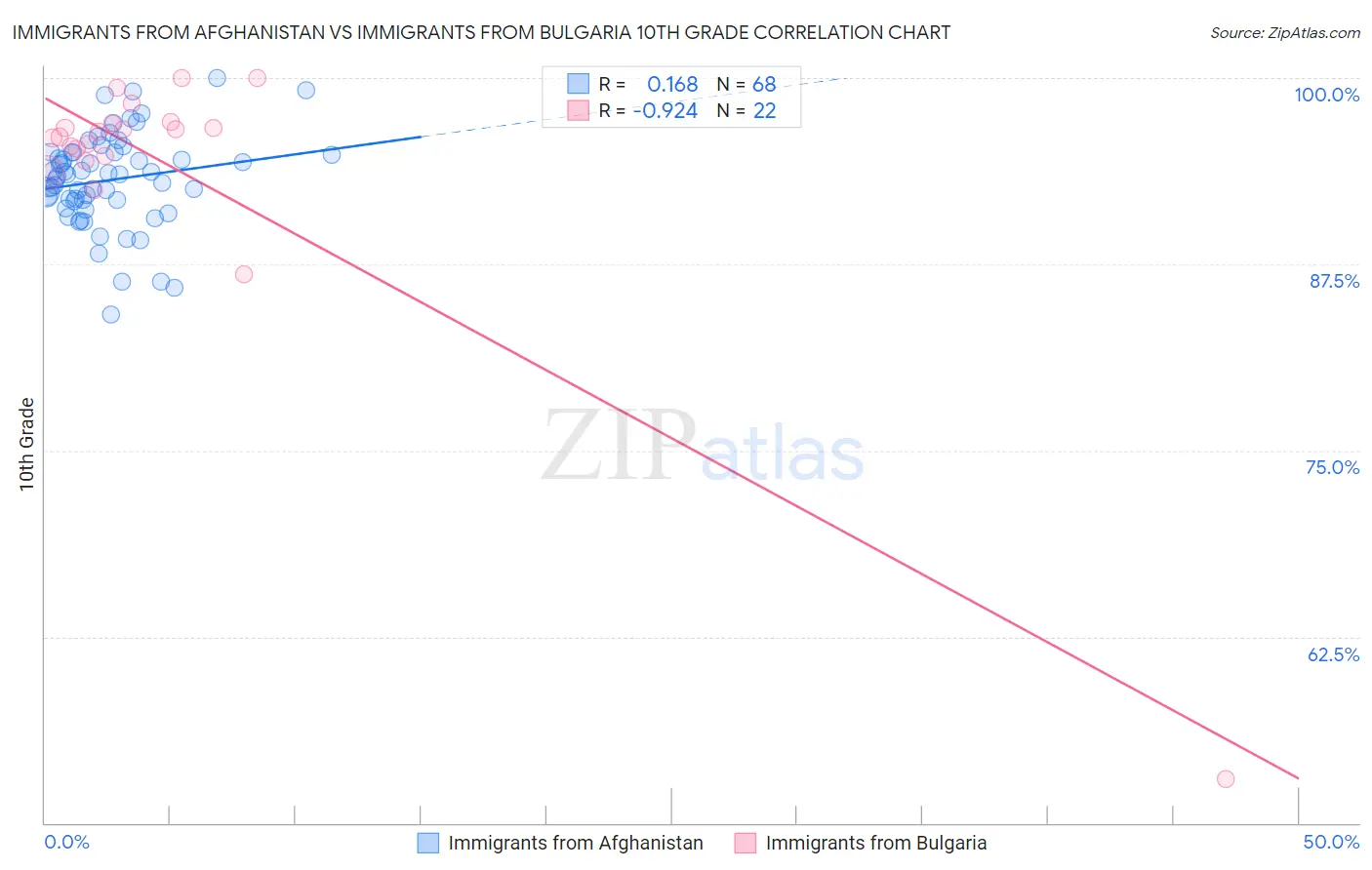 Immigrants from Afghanistan vs Immigrants from Bulgaria 10th Grade