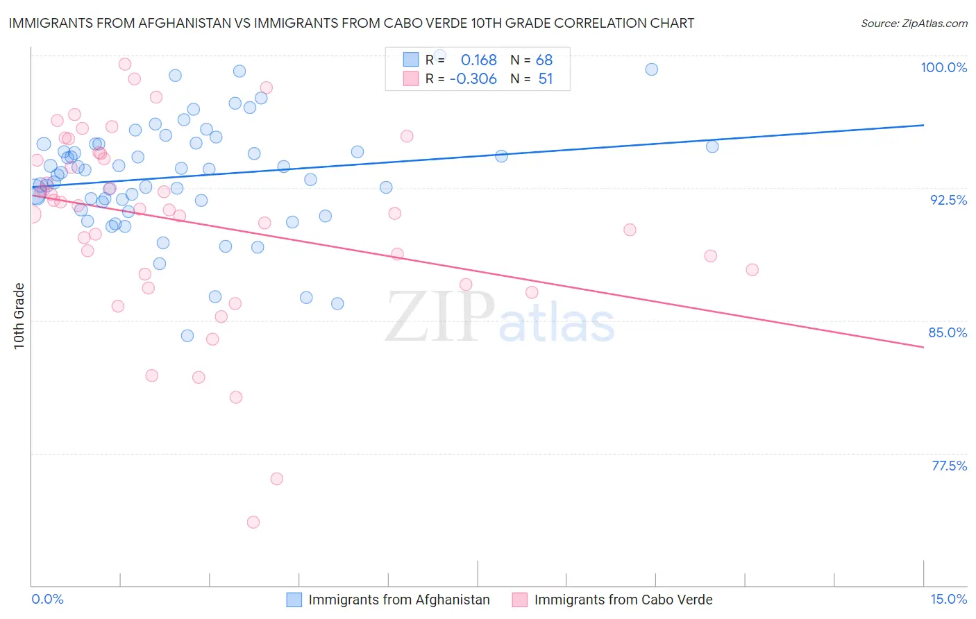 Immigrants from Afghanistan vs Immigrants from Cabo Verde 10th Grade
