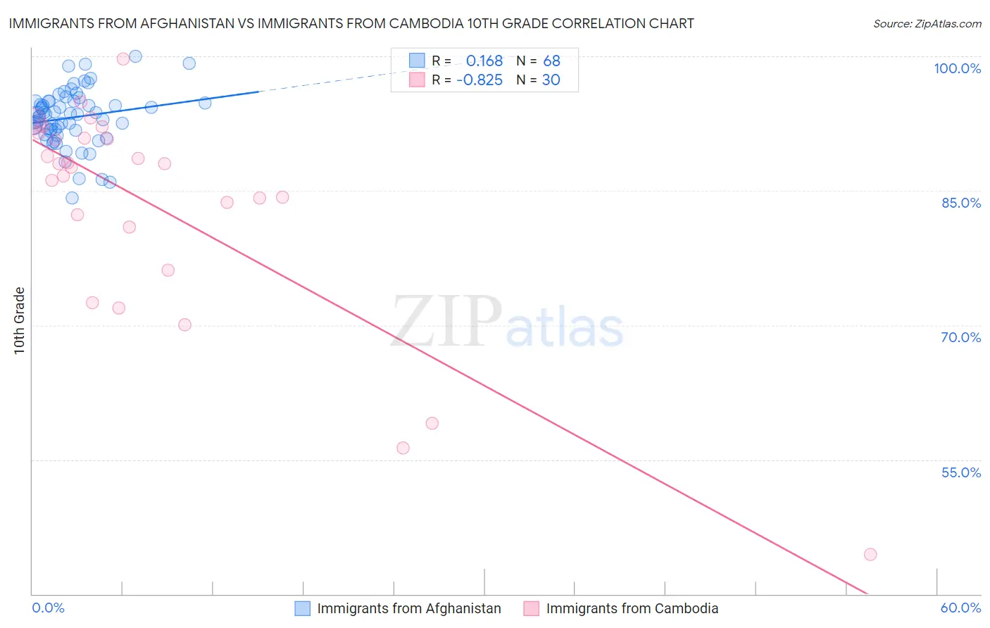 Immigrants from Afghanistan vs Immigrants from Cambodia 10th Grade