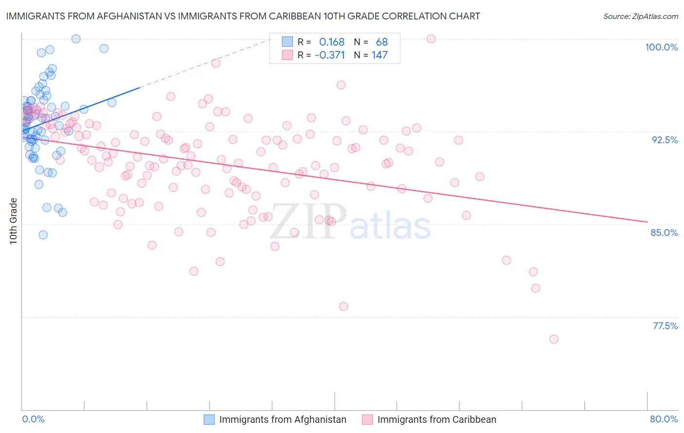 Immigrants from Afghanistan vs Immigrants from Caribbean 10th Grade