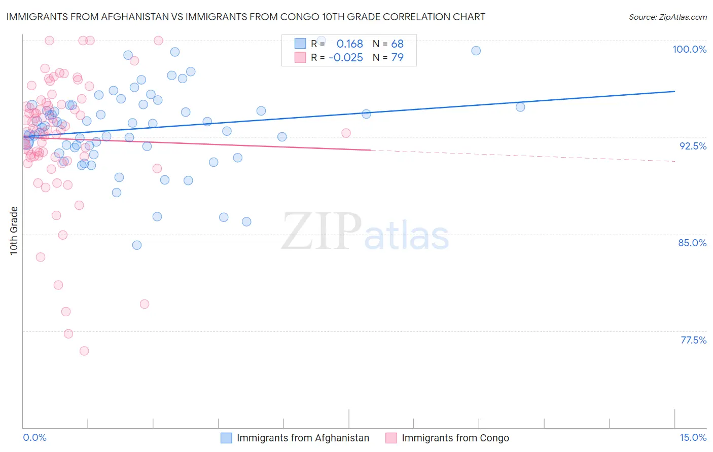 Immigrants from Afghanistan vs Immigrants from Congo 10th Grade