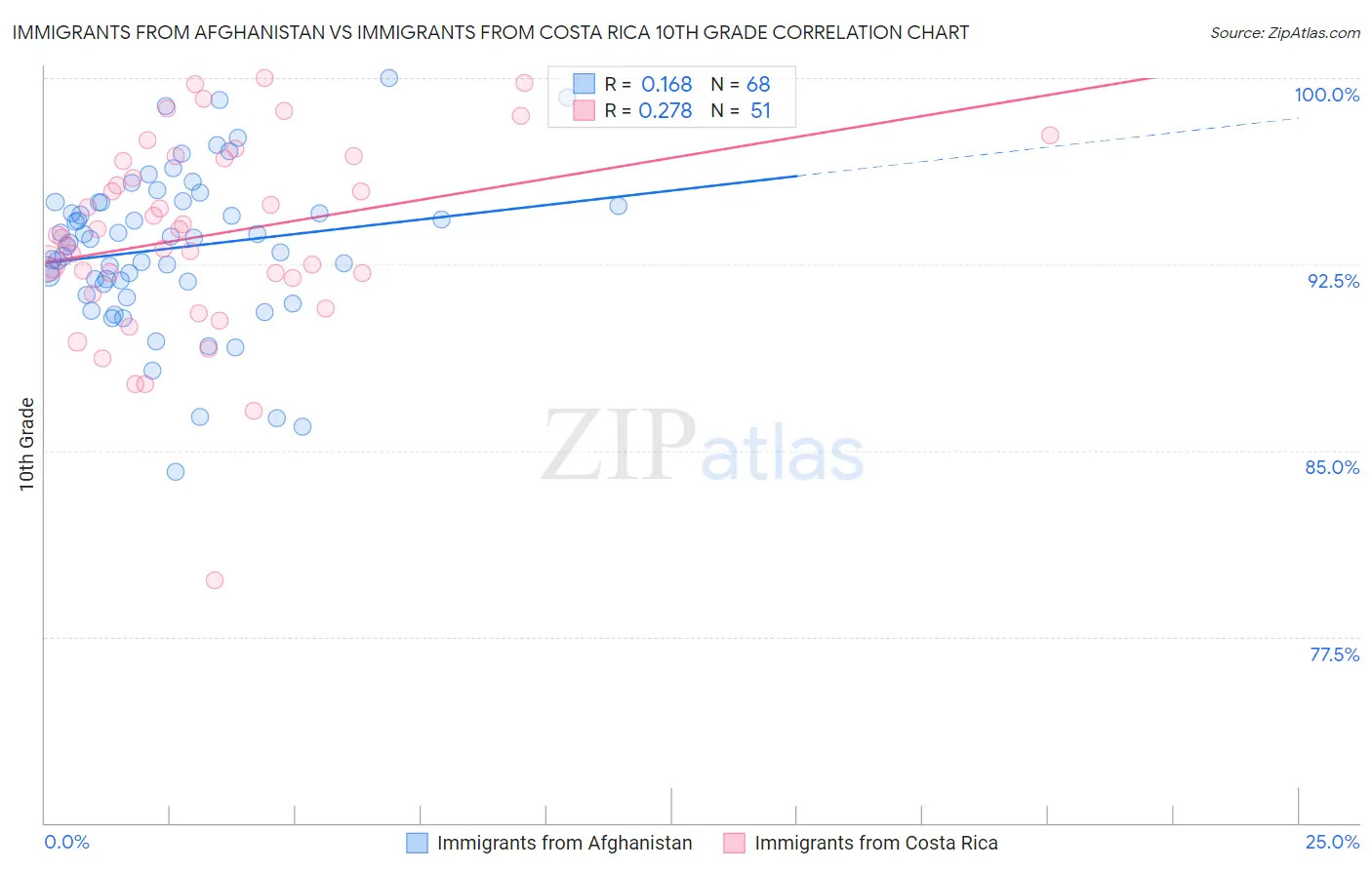 Immigrants from Afghanistan vs Immigrants from Costa Rica 10th Grade