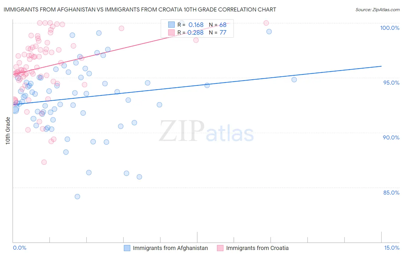 Immigrants from Afghanistan vs Immigrants from Croatia 10th Grade